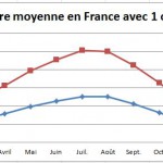 CNRS-Etude-Temperature-1ou2soleils