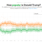 How Popular Is Donald Trump FiveThirtyEight – Google Chrome