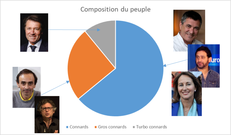 Selon une étude, le peuple, après tout, c’est peut-être juste une bande de connards
